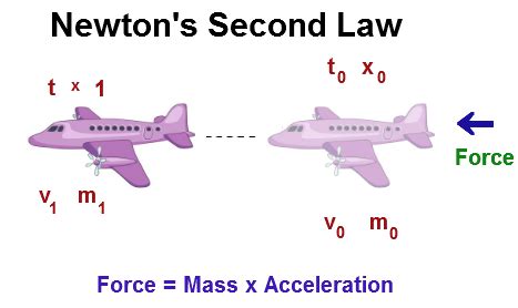 the acceleration produced by a net force on an object is|Newton's Second Law Of Motion.